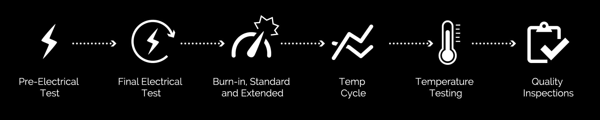 Standard operations process: pre-electrical test, final electrical test, burn-in (standard and extended), temp cycle, temperature testing, and quality inspections