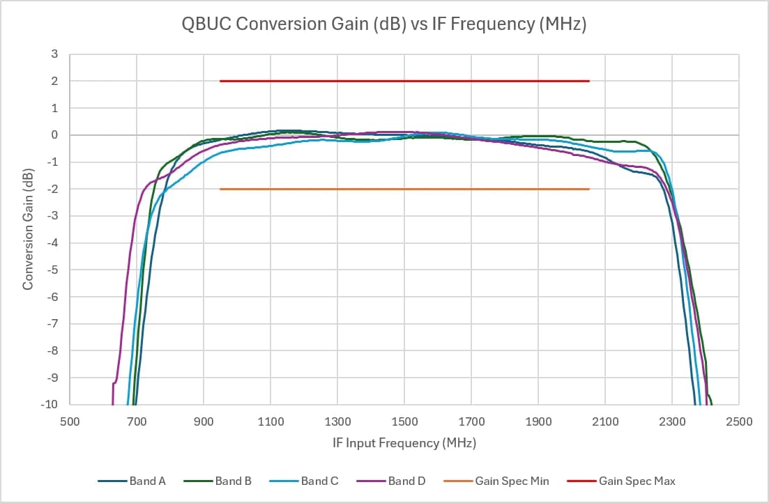 QBUC Conversion Gain vs. IF Frequency